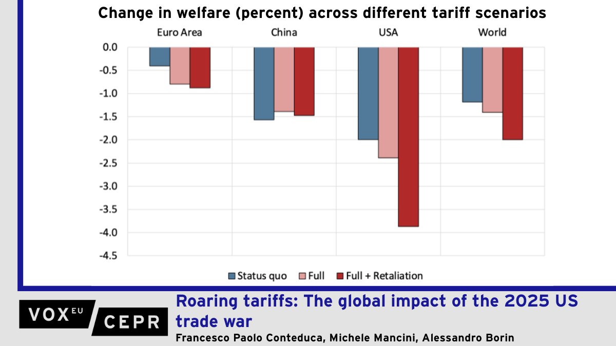 VoxEU (@voxeu) on Twitter photo Roaring #tariffs: The global impact of the 2025 US trade war
@fpgrafherzog <a href="/mikmanc/">Michele Mancini</a> <a href="/AleBarbaBorin/">Alessandro Borin</a> <a href="/bancaditalia/">Banca d'Italia</a> <a href="/UfficioStampaBI/">Ufficio Stampa della Banca d'Italia</a>
ow.ly/iMzG50VNrA2 Roaring #tariffs: The global impact of the 2025 US trade war
@fpgrafherzog <a href="/mikmanc/">Michele Mancini</a> <a href="/AleBarbaBorin/">Alessandro Borin</a> <a href="/bancaditalia/">Banca d'Italia</a> <a href="/UfficioStampaBI/">Ufficio Stampa della Banca d'Italia</a>
ow.ly/iMzG50VNrA2