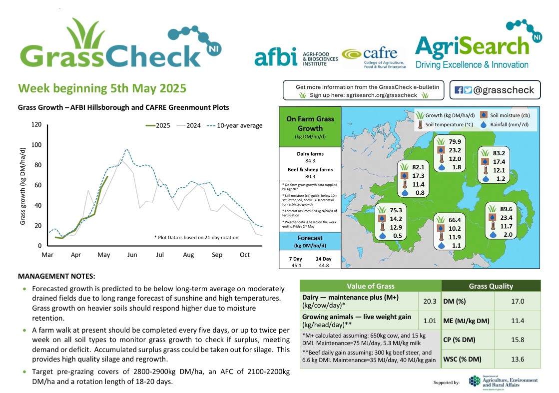 GrassCheck Bulletin w/c 05.05.2025🌱
Forecasted growth is predicted to be below long-term average on moderately drained fields due to long range forecast of sunshine and high temperatures. ☀️
🌟 ow.ly/zvux50VNK6n