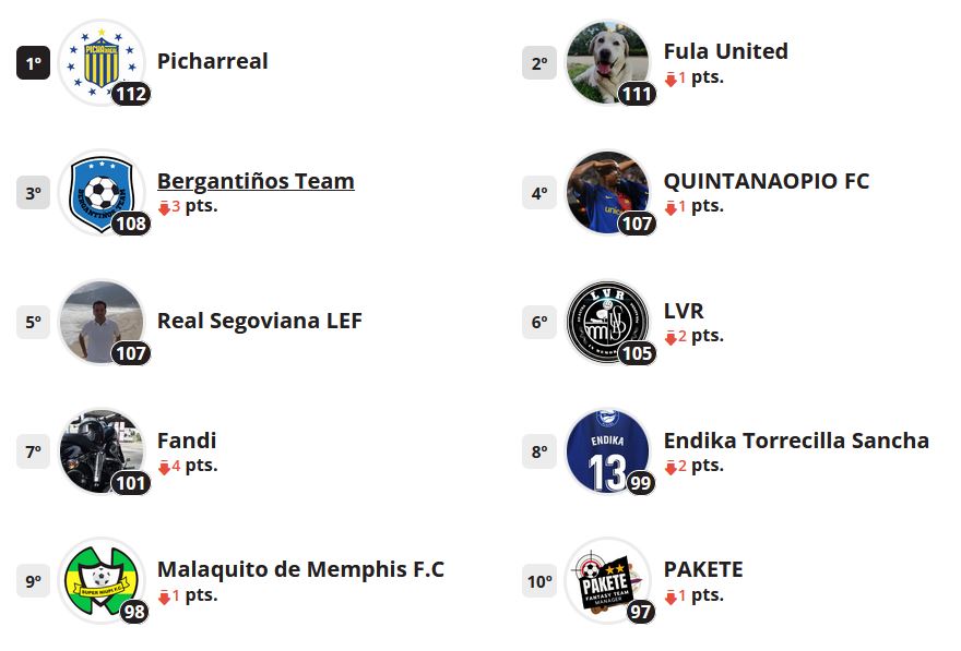 <a href="/kapioneill/">Rubén</a> (G45) se marca 112 puntazos, 1 más que Fula United (G38) y Bergantiños Team (G39) cierra el TOP3 con 108 puntos... de nuevo puntuaciones altas en esta jornada