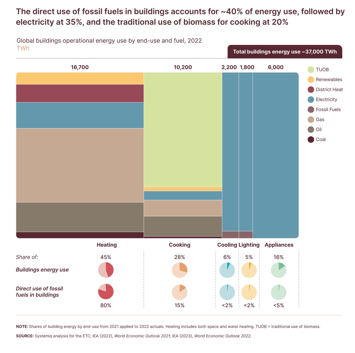 It is possible to eliminate all fossil fuel use for residential building heating by 2050 &amp; halve 2050 electricity needs for heating through the deployment of heat pumps &amp; improved insulation.

Find out ways to displace fossil fuel use in building heating:

energy-transitions.org/publications/a…