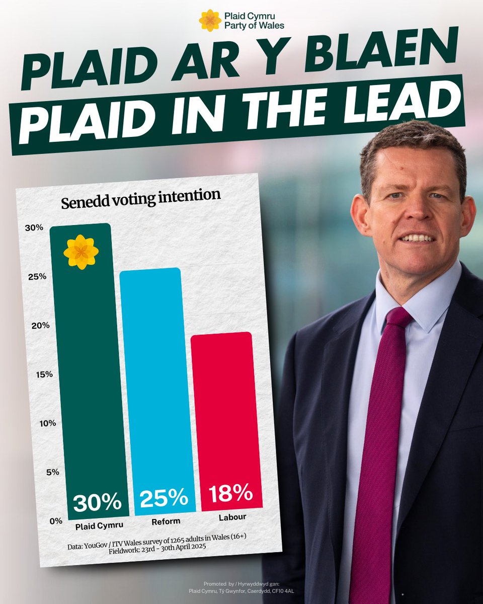 🚨 BREAKING: Plaid Cymru is now leading the polls in Wales!

More and more people are turning to Plaid Cymru as the only party standing up for Wales’s interests, offering a credible pro-Wales government in 2026 🏴󠁧󠁢󠁷󠁬󠁳󠁿
 
Help us make that a reality 👉 partyof.wales/join
