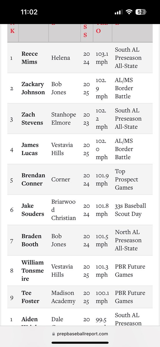 ReeceMims's tweet image. 104.5/101.1 mph swings this week! Looking for a home! @andrewtoddhill
