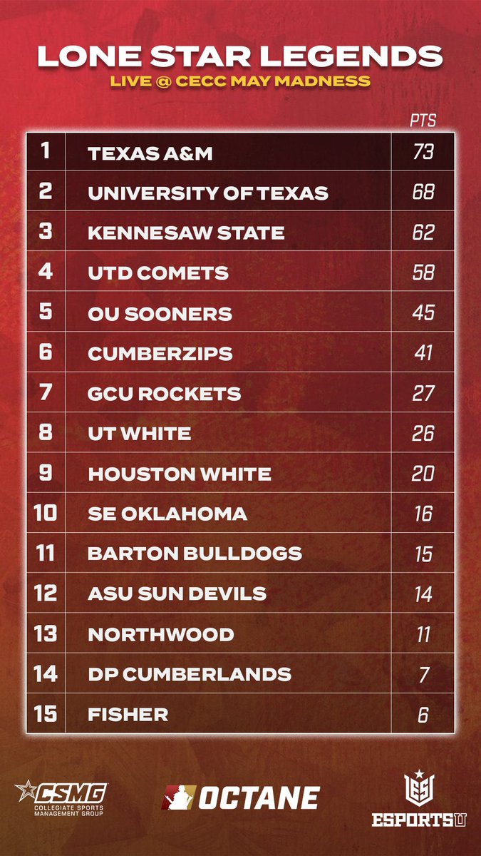 We want to congratulate and shout out our SSBU UH Red and UH White Apex teams for their awesome performances this at CECC weekend! 🎮🔥

We hope to send more teams to represent next year 😼