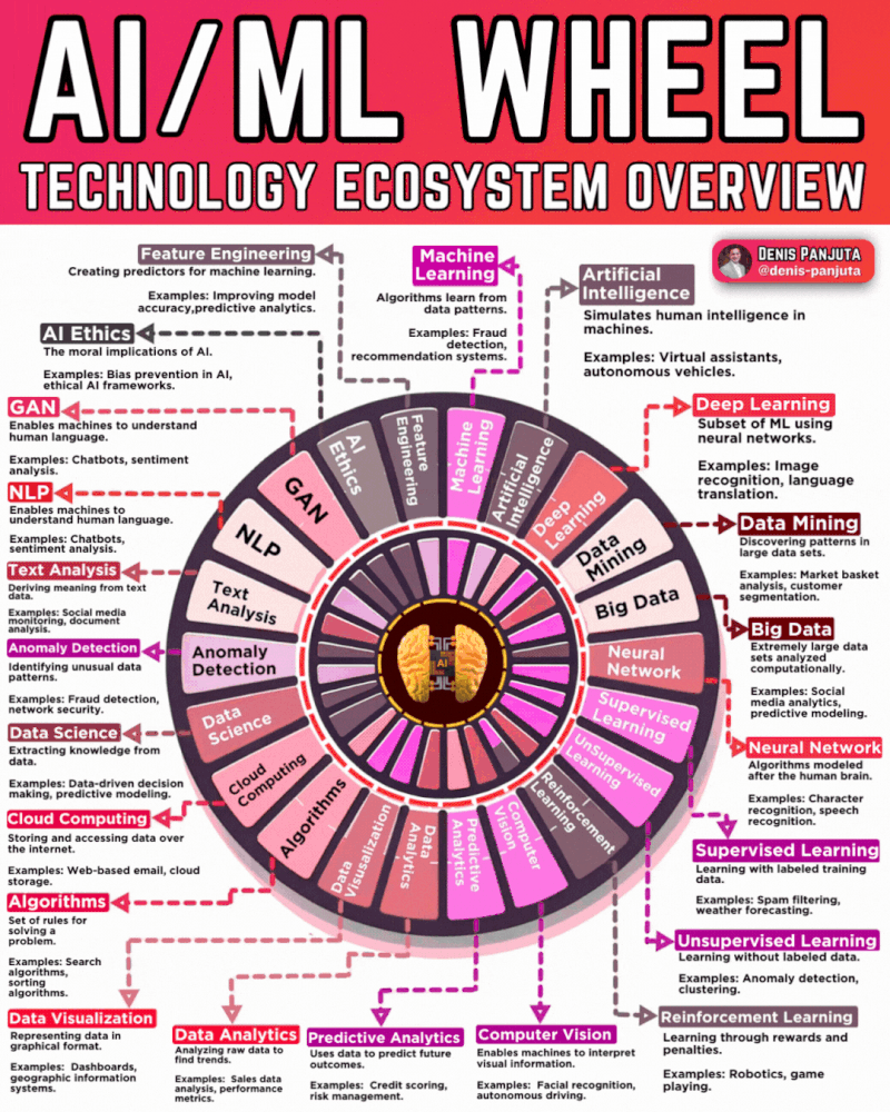 R_Demidchuk's tweet image. Dive into the #AI / #MachineLearning ecosystem:
This visual map breaks down everything from NLP and GANs to data mining and reinforcement learning.
#DeepLearning #DataScience #ArtificialIntelligence #Tech #BigData #NLP #Analytics #AItools #Xai