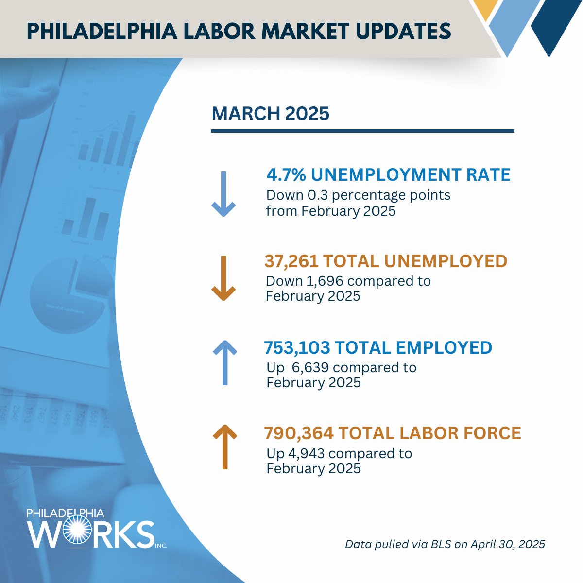 The latest Philadelphia’s labor market outlook is here! 📊 Dive into the insights gathered from state, federal, and private data.  Full report at the link! 

philaworks.org/current-labor-…

 #LaborMarket #PhiladelphiaEconomy #WorkforceTrends #DataDrivenInsights #PhiladelphiaJobs