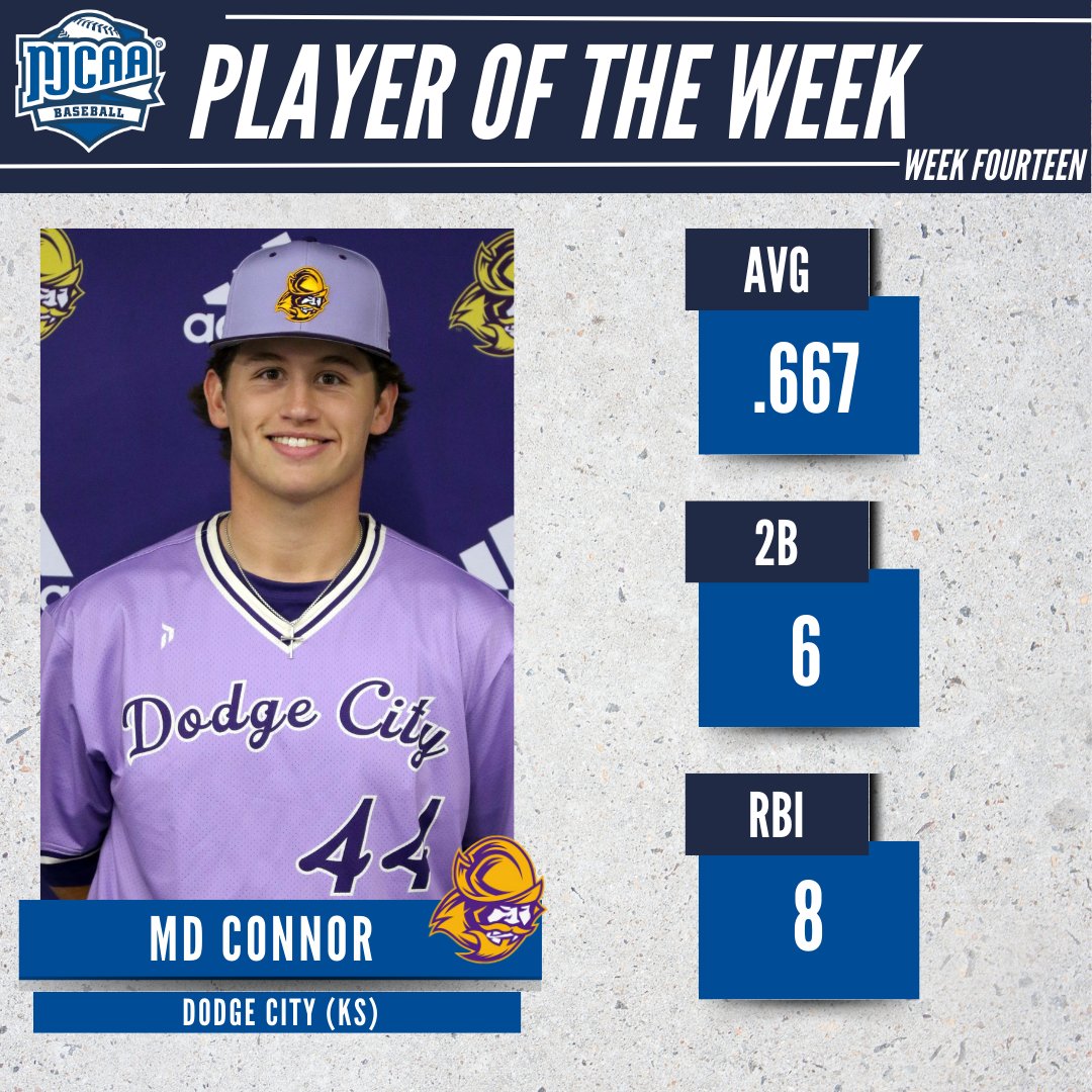NJCAA Baseball (@njcaabaseball) on Twitter photo 👏 Base path regular
MD Connor of <a href="/GoConqs/">Dodge City CC Conquistadors</a> is the #NJCAABaseball DI Player of the Week.
Connor led the Conqs strong week by recording six doubles on the week. He also drove in eight runs and scored eight more.
#NJCAAPOTW 👏 Base path regular
MD Connor of <a href="/GoConqs/">Dodge City CC Conquistadors</a> is the #NJCAABaseball DI Player of the Week.
Connor led the Conqs strong week by recording six doubles on the week. He also drove in eight runs and scored eight more.
#NJCAAPOTW