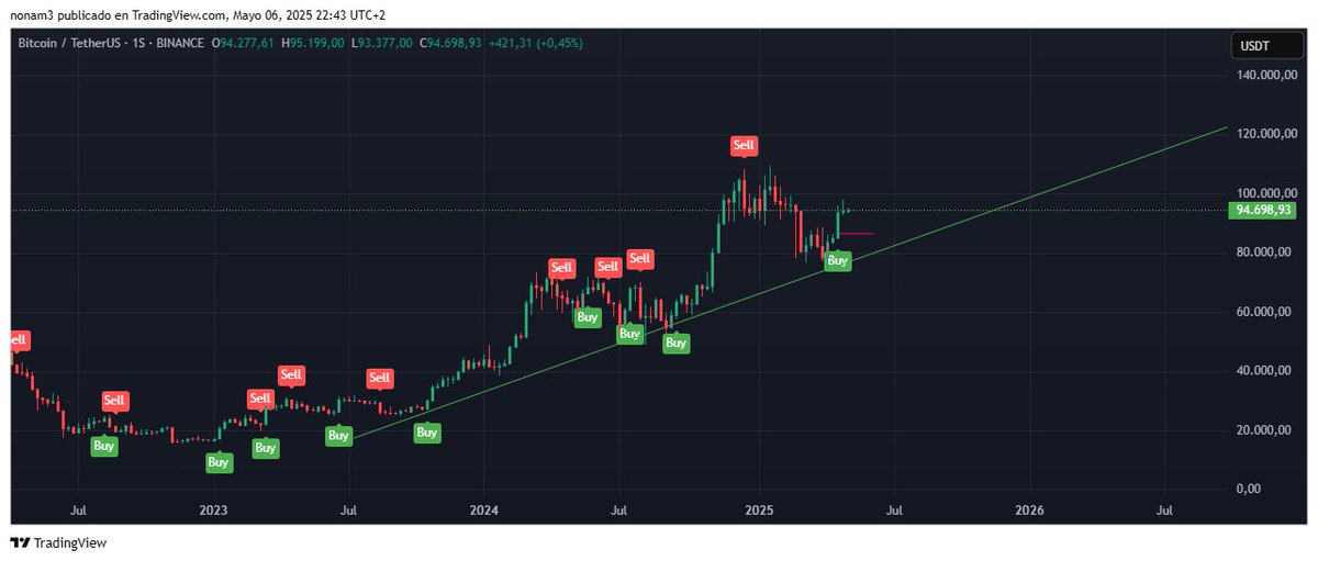 Some small trap is likely, 4 hour season, but you can see after that what can happen. We have bullish in weekly.

#BTC #Bitcoin 

The purple line marks how much or less the bullish movement can reach before correcting a little.