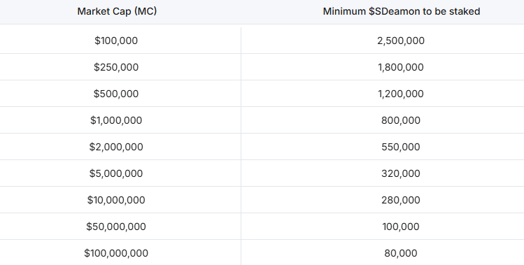 sdeamon0x's tweet photo. 😈SDemoniak update - Detailed NFT Economics😈
The minimum amount of $SDeamon required for staking is currently set at 2.5M tokens, which enables users to access the SDemoniak Agent.
With increasing demand, access to the Agent tends to become more expensive. To address this, we have designed a unique pricing model.
The minimum amount of $SDeamon required for staking will dynamically follow the Market Capitalization (MC), ensuring three key aspects:
👉As the MC increases, the staking requirement to access the NFT will decrease;
👉 It will help protect the value of $SDeamon and SDemoniak NFTs in USD;
👉 It will reward holders and supporters who collectively contribute to increasing visibility.
The next milestone is set at a 250k MC, at which point the minimum staking requirement will be reduced to 😈1.8M $SDeamon😈. The MC must remain above this threshold for the reduction to be validated. (See the photo for the full model.)
We are also introducing a key measure to provide more value to users. As additional features will be introduced, they must be balanced with increased value for the SDemoniak Ecosystem. Therefore, we have set requirements for access to upcoming features. Users holding multiple NFTs will be rewarded. (See the photo for the full model.)
📚 Check our dedicated page in our docs! https://t.co/nHgeXURMIX