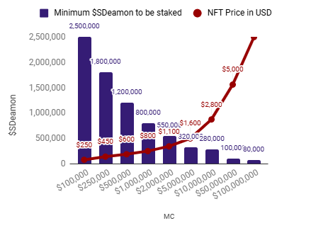 sdeamon0x's tweet photo. 😈SDemoniak update - Detailed NFT Economics😈
The minimum amount of $SDeamon required for staking is currently set at 2.5M tokens, which enables users to access the SDemoniak Agent.
With increasing demand, access to the Agent tends to become more expensive. To address this, we have designed a unique pricing model.
The minimum amount of $SDeamon required for staking will dynamically follow the Market Capitalization (MC), ensuring three key aspects:
👉As the MC increases, the staking requirement to access the NFT will decrease;
👉 It will help protect the value of $SDeamon and SDemoniak NFTs in USD;
👉 It will reward holders and supporters who collectively contribute to increasing visibility.
The next milestone is set at a 250k MC, at which point the minimum staking requirement will be reduced to 😈1.8M $SDeamon😈. The MC must remain above this threshold for the reduction to be validated. (See the photo for the full model.)
We are also introducing a key measure to provide more value to users. As additional features will be introduced, they must be balanced with increased value for the SDemoniak Ecosystem. Therefore, we have set requirements for access to upcoming features. Users holding multiple NFTs will be rewarded. (See the photo for the full model.)
📚 Check our dedicated page in our docs! https://t.co/nHgeXURMIX
