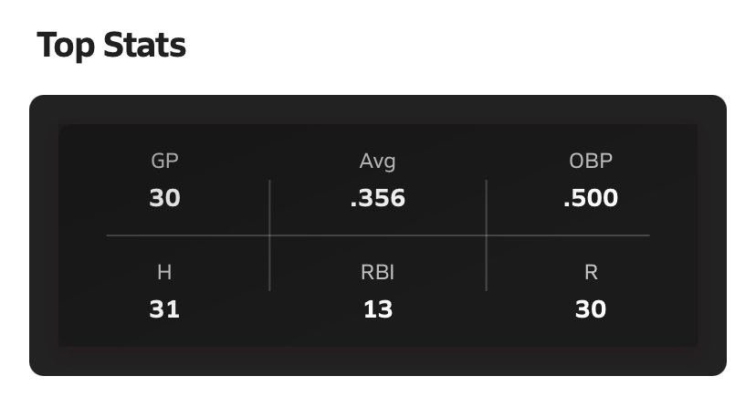 Unfortunately our season came up short. Had a great year and finished the season strong💪🏽 Freshman year coming up!!

#ranggang 

-11 2B
-2 3B
-22 SB
-13 RBI's 
-21 BB's
-Only 12k's
<a href="/NWCCBaseball/">Northwest Baseball</a> 
<a href="/DennisSimpson_/">Dennis Simpson</a> <a href="/MemphisBaseball/">Memphis Baseball</a>