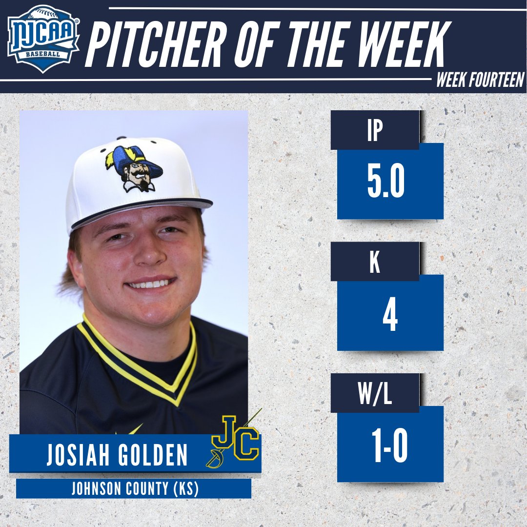 NJCAA Baseball (@njcaabaseball) on Twitter photo 📝 Putting their name in the record book
Josiah Golden has been named the #NJCAABaseball DI Pitcher of the Week.
Golden struck out four across five innings and became the all-time victory leader in <a href="/JCCCAthletics/">JCCC Athletics</a> baseball history.
#NJCAAPOTW 📝 Putting their name in the record book
Josiah Golden has been named the #NJCAABaseball DI Pitcher of the Week.
Golden struck out four across five innings and became the all-time victory leader in <a href="/JCCCAthletics/">JCCC Athletics</a> baseball history.
#NJCAAPOTW