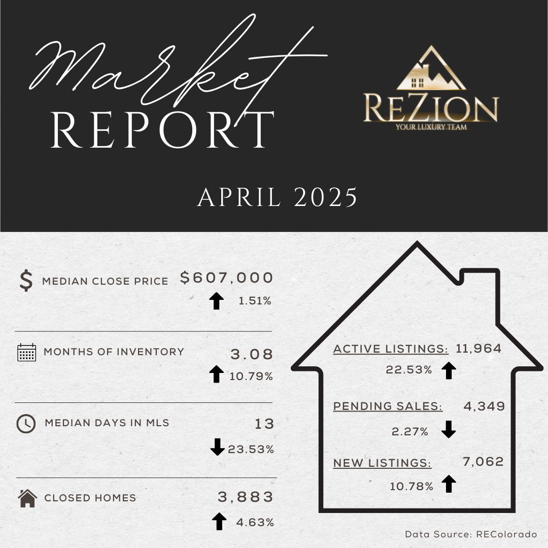 RezionTeam's tweet image. 📊 Denver Market Update – Apr 2025
Inventory ⬆️ 18% YoY
🏡 Detached: $665K (⬆️)
🏘️ Attached: $389.9K (⬇️)
Homes staying on market longer ⏳—buyers are picky.

Sellers: price smart.
Buyers: be ready. Opportunity is out there.

#DenverRealEstate #DMAR #HousingMarket2025