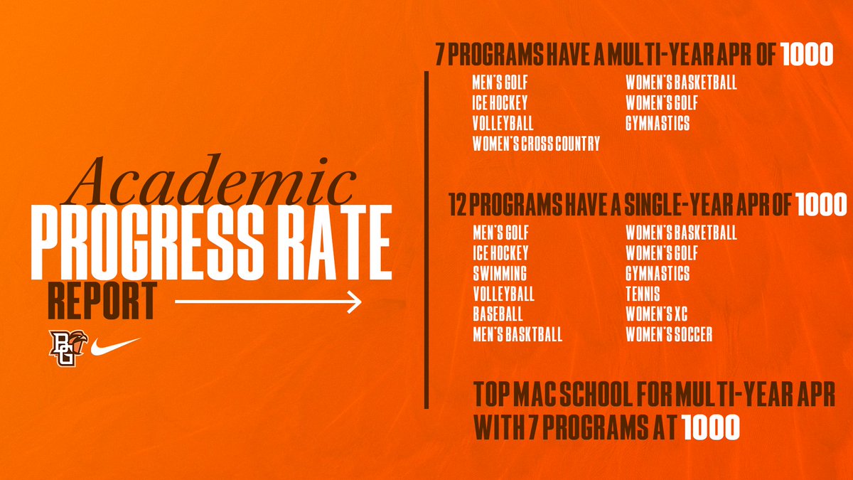 Bowling Green Athletics continues to achieve academic success with recent APR reports released from the NCAA. The Falcons boast 7 programs with a multi-year APR of 1000, which is best in the MAC.

#AyZiggy 🟠🟤

MORE: tinyurl.com/242l6gb3