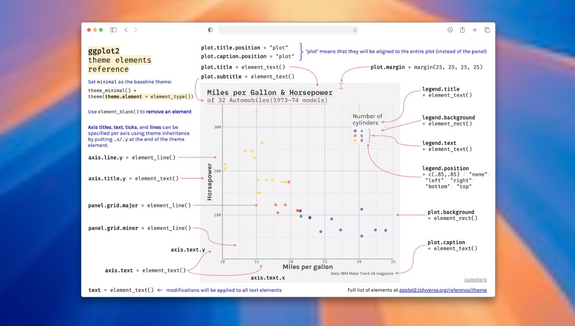 Just found this amazing {ggplot2} reference card – a lifesaver for customizing plots

#rstats #dataviz