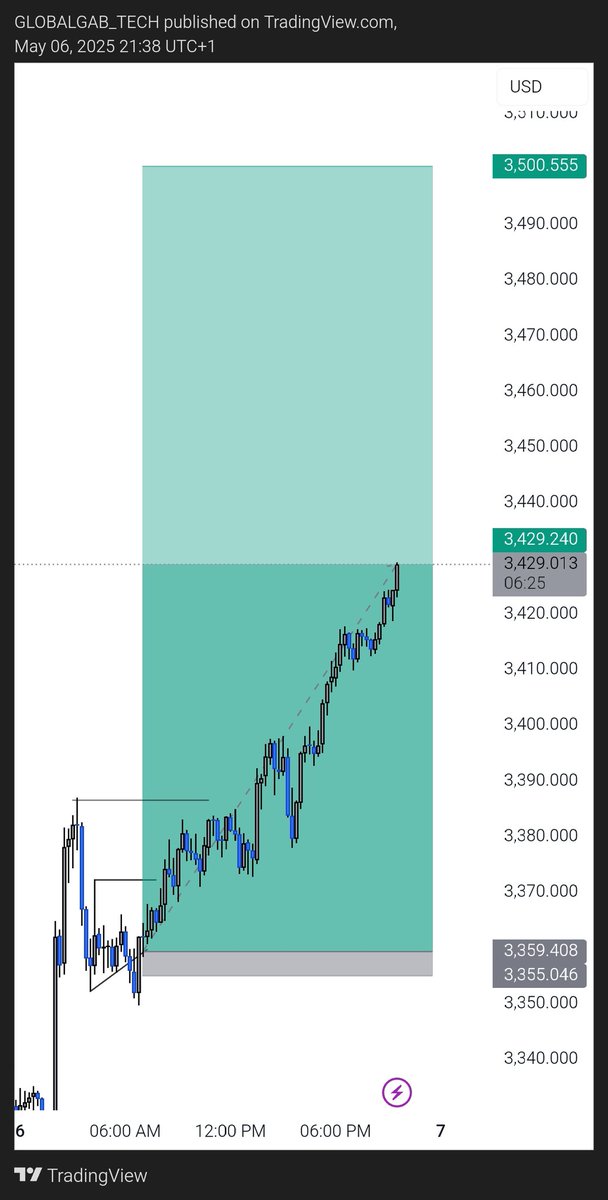 gtforexacademy's tweet image. #XAUUSD 

A New ATH?

Buy momentum is crazily high ⚡