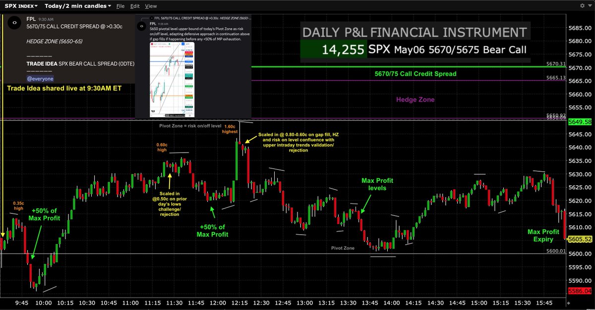 $SPY $SPX $ES_F #SP500 #options #trading #GEX #0DTE 

May06 Trade Idea (shared at 9:30AM ET) via:

SPX 5670/75 Call Credit Spread (0DTE) - Successful⬇️

Reached +50% of Max Profit multiple times first by 9:50AM and 12PM ET from 0.60c high; and Max Profit levels by 1:30PM ET after