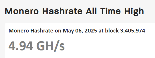 Monero's hashrate just hit a new all-time high!

I guess it might have something to do with the launch of <a href="/tari/">Tari</a> and the fact that those who mine it can also mine XMR at the same time.