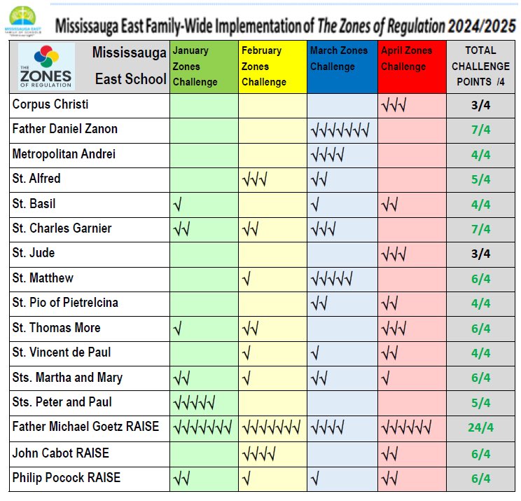 It’s May #MissEastSERTs &amp; our #MEFamilyZones 2025 Challenge has come to an end - here are the results! Thank you to the schools who participated - your <a href="/ZonesOfReg/">Zones of Regulation</a> prize will be arriving to you soon! 💚💙💛❤️