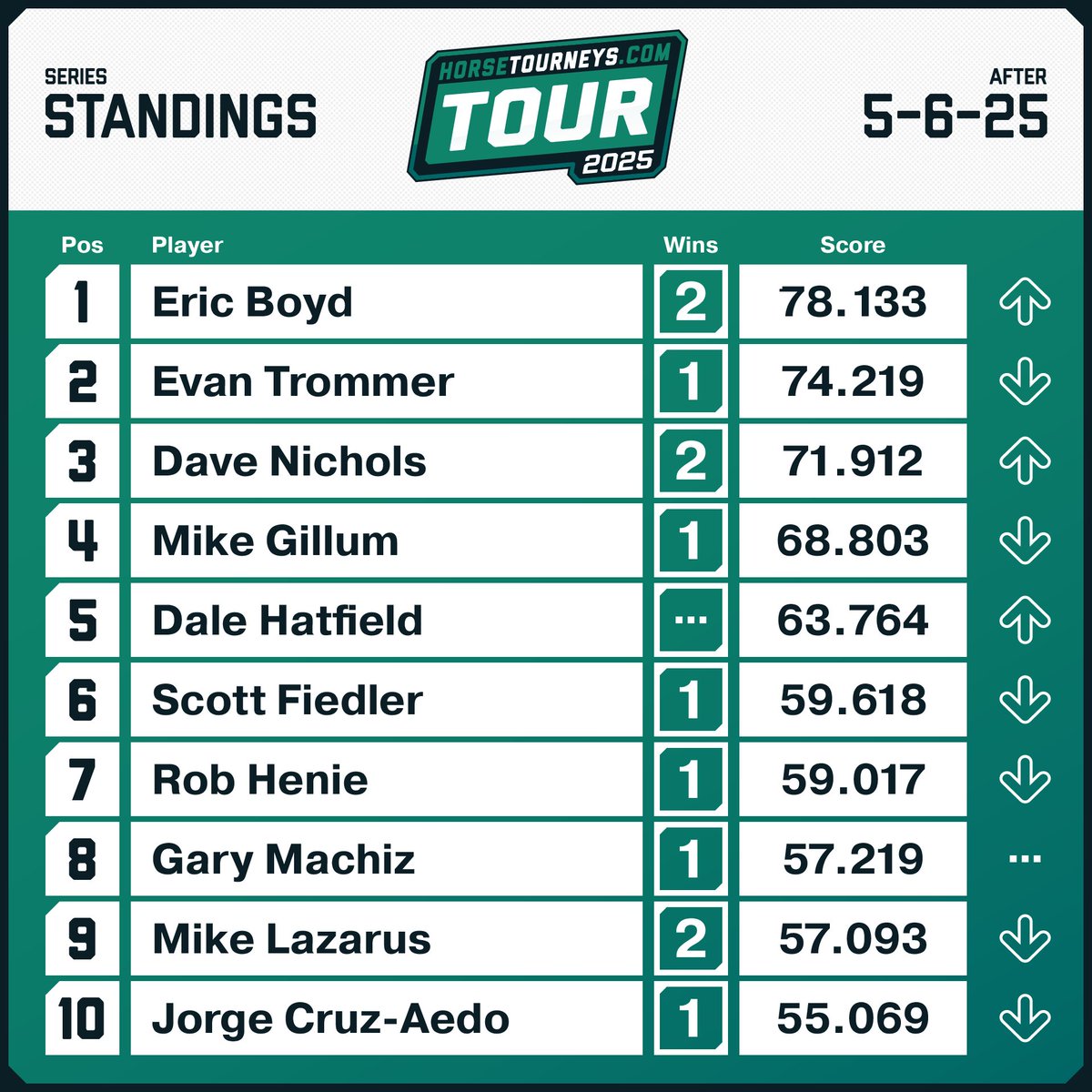 HT Tour standings have been updated.

Eric Boyd takes back the #HorseTourneys Tour lead to kick off May.

Standings -&gt; bit.ly/3W8sRF8