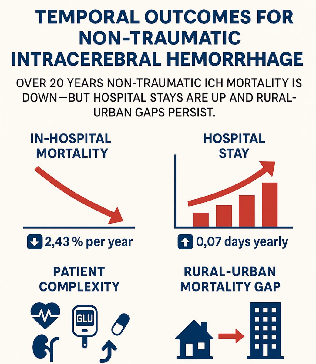 🧠🩸Over 20 years, non-traumatic ICH mortality is down—but hospital stays are up and rural-urban gaps persist. 

Complexity climbs, outcomes improve, equity lags.

Big data, big picture.

sciencedirect.com/science/articl…

#Stroke #NeuroICU #HealthEquity #ICH #NeuroTwitter #MedTwitter