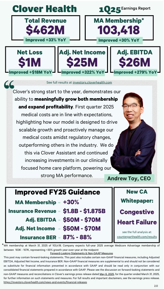 CloverHealth's tweet image. We reported strong 1Q25 earnings results today, and increased our full year 2025 Adjusted EBITDA and Adjusted Net Income guidance.
Read more: investors.cloverhealth.com/static-files/a…