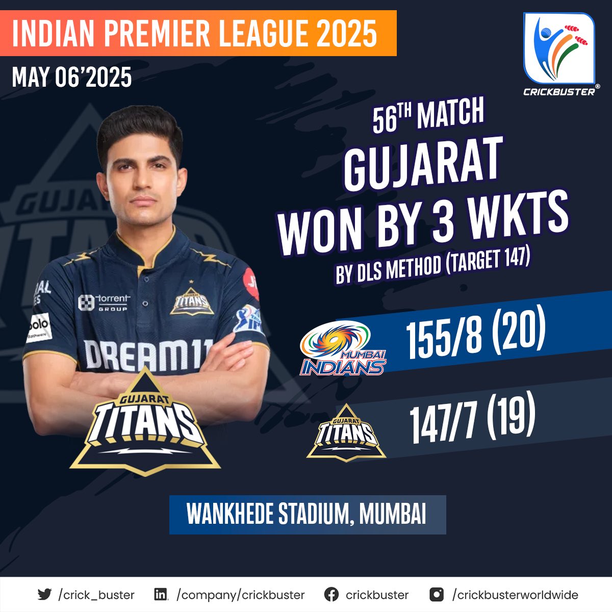 Crick_buster's tweet photo. #GT regained the top spot after defeating #MI in a rain-affected IPL match at Wankhede Stadium on Wednesday midnight ๐๐
@gujarat_titans | @IPL
#GTvsMI #TATAIPL #Crickbuster https://t.co/1bSAtLVK40