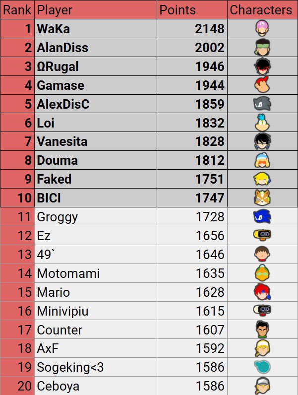 Aqui esta el nuevo PR Enero-Abril, felicidades a los que subieron, a los nuevos que entraron y a los que se lograron mantener en esta temporada tan intensa!!!

Documento de la lista completa:
docs.google.com/spreadsheets/d…