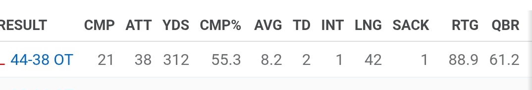 GravityRAGES's tweet photo. @Bogiforthreee @avy3n @Saints_Country One of these QBs was playing the worst defense who wasn't even playing their awful starters, the other was fighting for a playoff spot.
Hmmmmmmmmmmmm https://t.co/KFKEIKyHwq