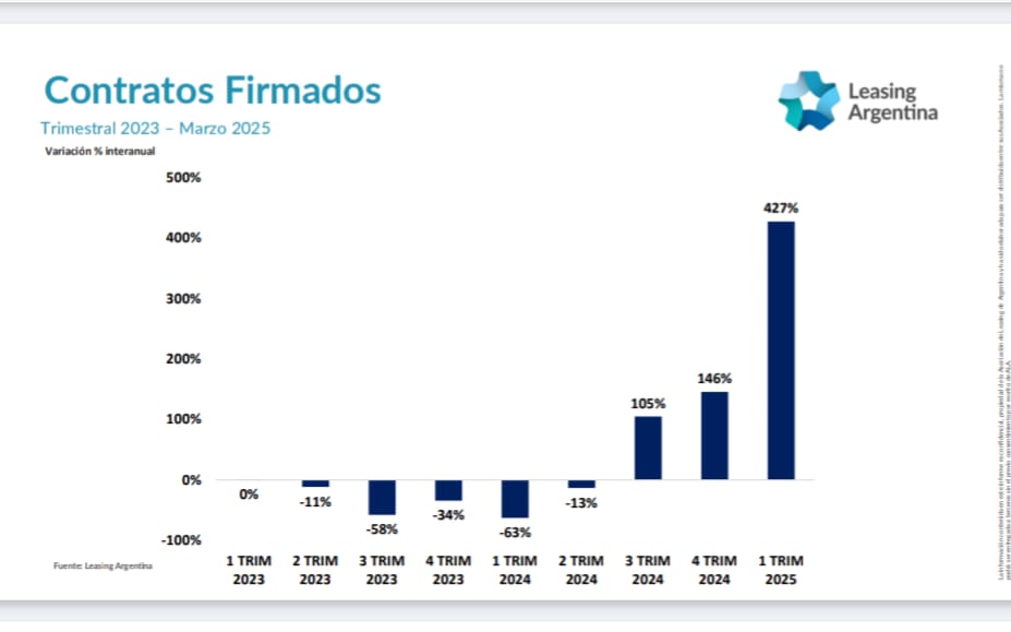 El leasing arrancó el 2025 con un crecimiento del 427% en contratos alcanzando el mayor nivel de operaciones desde 2027 para un primer trimestre.

leasingdeargentina.com.ar/el-leasing-arr…