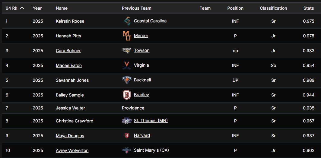 64Analytics - Softball (@64analytics_sfb) on Twitter photo We're at 434 players in the Softball Portal, with <a href="/KeirstinRoose/">Keirstin Roose</a> as the current top player.
Coaches, sign up today to stay ahead and find the needle in the haystack.
Fans/players, for the price of a movie ticket, see every player's ranking and much more. We're at 434 players in the Softball Portal, with <a href="/KeirstinRoose/">Keirstin Roose</a> as the current top player.
Coaches, sign up today to stay ahead and find the needle in the haystack.
Fans/players, for the price of a movie ticket, see every player's ranking and much more.