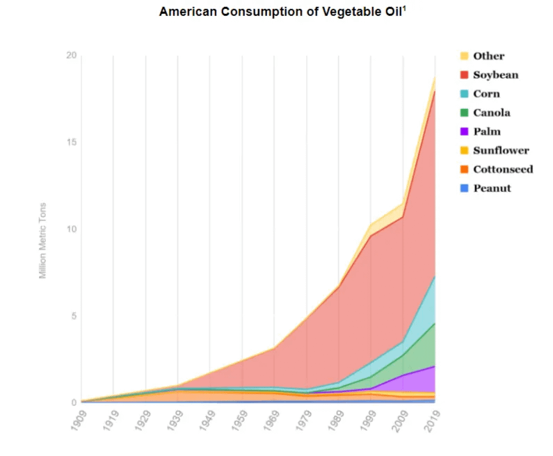 The brain is over 60% fat.

Early exposure to inflammatory oils (like seed oils) can impact development. Better options:

• Grass-fed butter
• Coconut oil
• Olive oil
• Tallow

Make the switch and you won't look back!
