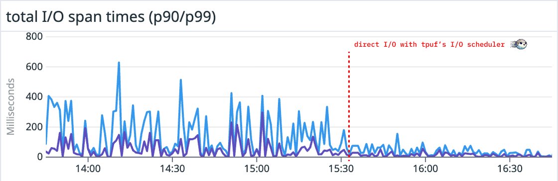 modern NVMe drives are blazing fast, but software needs to be architected from the ground up to take full advantage of them

we recently rolled out a new I/O scheduler that uses Direct I/O to maximize performance of our SSD caches, avoiding page cache cpu and locking overhead