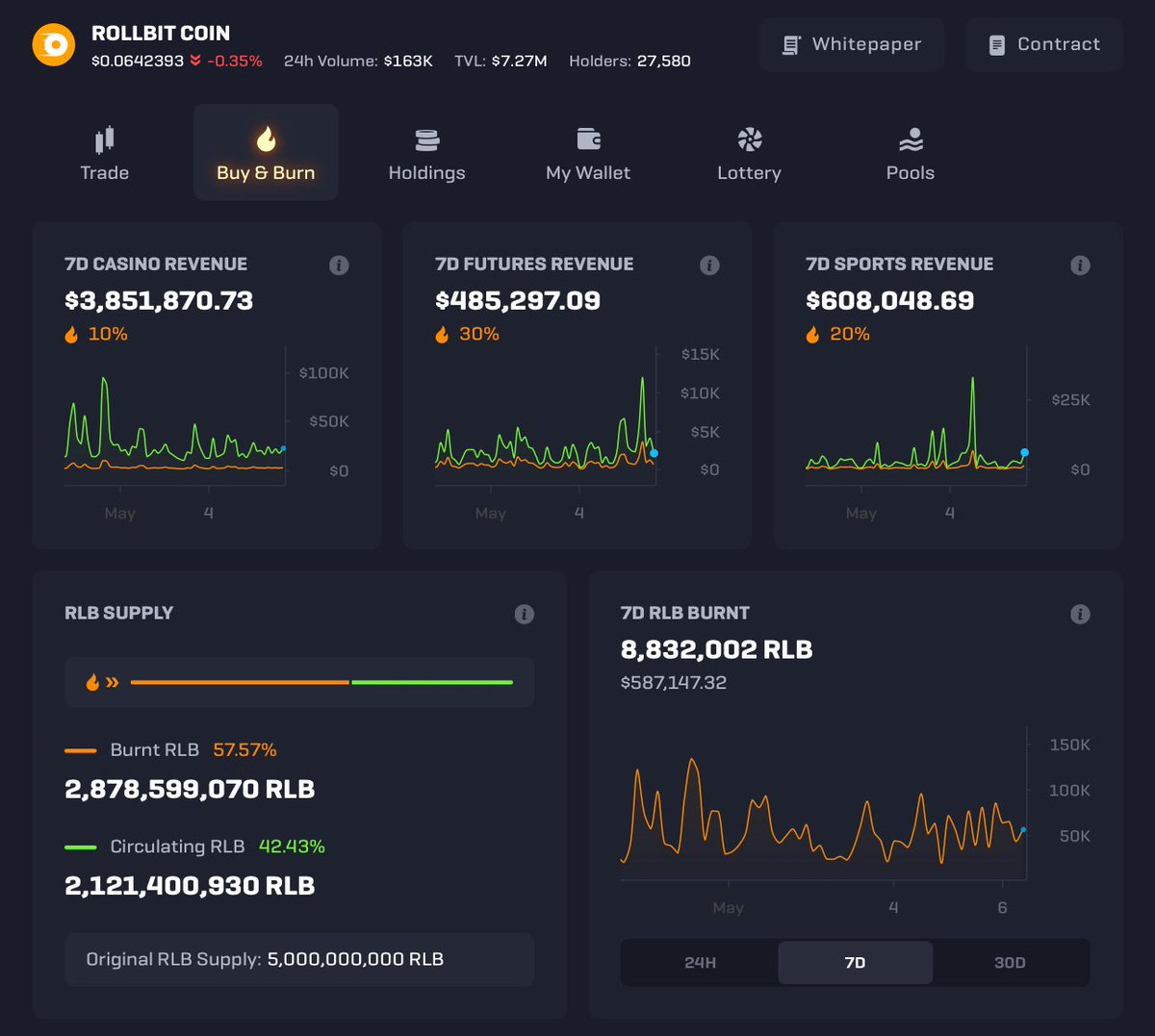 $5M~ revenue generated by <a href="/rollbit/">Rollbit</a> the last 7D, and over $500K~ of $RLB burnt. Machine doesn’t stop. 🔥

rollbit.com/rlb/buy-and-bu…