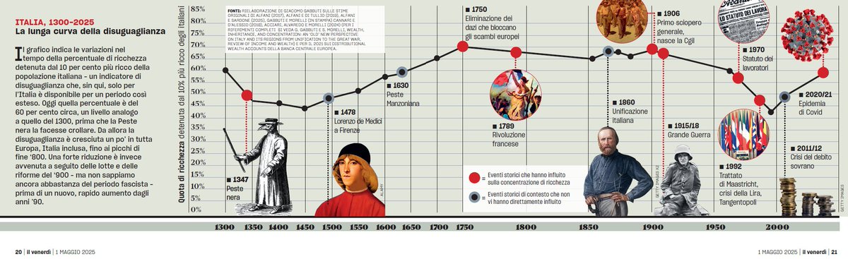 Giacomo Gabbuti (@ggabbuti) on Twitter photo Sull'ultimo numero de <a href="/ilvenerdi/">Il Venerdì di Repubblica</a>, a corredo della bella intervista di <a href="/rsta/">Riccardo Staglianò</a> a <a href="/PikettyWIL/">Thomas Piketty</a>, un grafico ottenuto dai lavori di <a href="/guido_alfani/">Guido Alfani</a> e coautori per l'età moderna, il nostro lavoro con <a href="/MorelliSal/">Salvatore Morelli</a> per quella liberale, e poi le stime più moderne 👇repubblica.it/venerdi/2025/0… Sull'ultimo numero de <a href="/ilvenerdi/">Il Venerdì di Repubblica</a>, a corredo della bella intervista di <a href="/rsta/">Riccardo Staglianò</a> a <a href="/PikettyWIL/">Thomas Piketty</a>, un grafico ottenuto dai lavori di <a href="/guido_alfani/">Guido Alfani</a> e coautori per l'età moderna, il nostro lavoro con <a href="/MorelliSal/">Salvatore Morelli</a> per quella liberale, e poi le stime più moderne 👇repubblica.it/venerdi/2025/0…