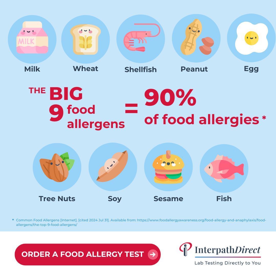 Interpath_Lab's tweet image. Did you know the Big 9 food allergens are responsible for 90% of food allergies? If you experience digestive issues after eating, it could be one of these common triggers. 🏆 Don’t wait—order your Food Allergy Test today and save $50! Order now: interpathlab.com/interpathdirect