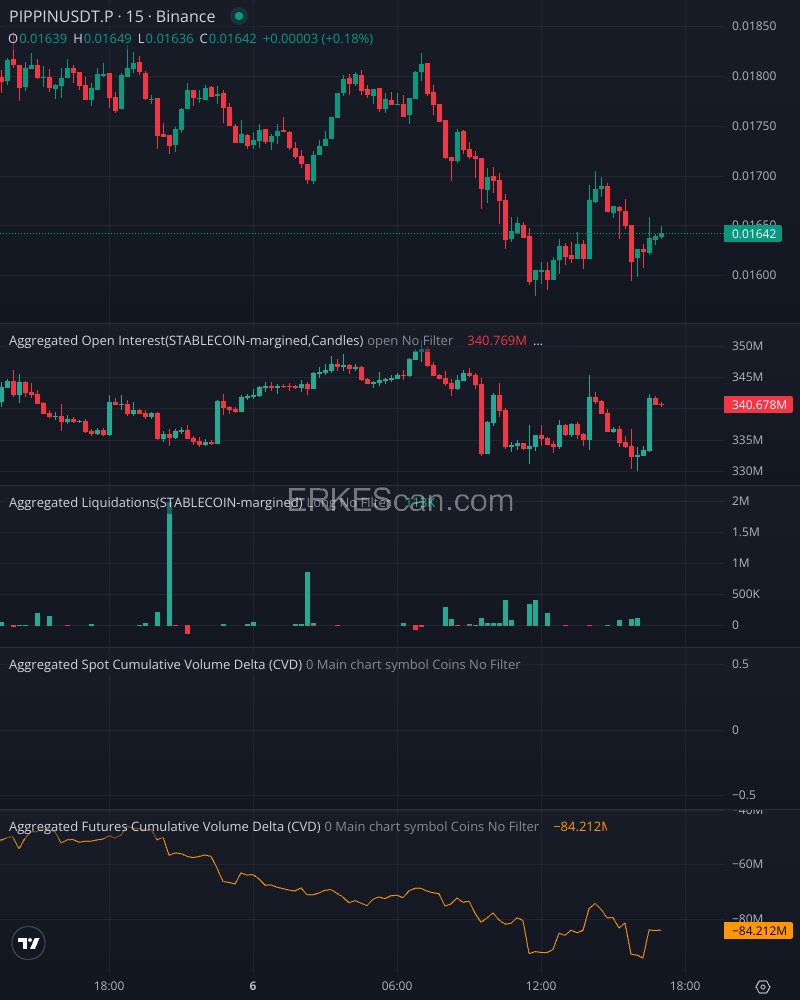 erkescan_bot's tweet photo. 📢 OPEN INTEREST CHANGE 📢
🚀 Token: $PIPPIN
📈 OI Change (1H): 5.255
📅 Date &amp; Time: May 06, 2025 | 1:03 PM (EST)
⚡ Alerts in Last 24H: 2
🔔 Last Alert for PIPPIN: May 06, 2025 | 10:09 AM

📊 View Full Chart: https://t.co/3aJBKW4hmr https://t.co/jvptfNXtAP