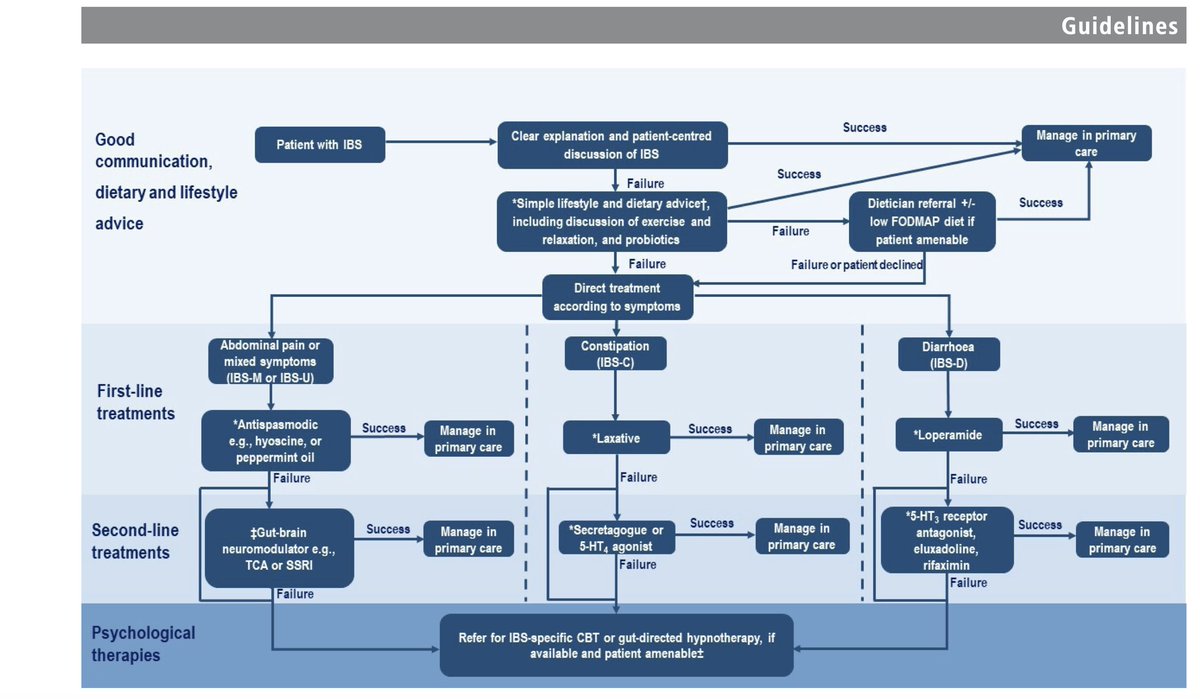 #دايتشنز 
UPTODATE 
طبعا المرضى اللي عندهم اعراض نفخة او غازات مُصاحبة لمتلازمة القولون العصبي - IBS بتفيد معهم في تخفيف الاعراض انه يخففوا من لستة الاكل المذكور في الصورة FODMAP