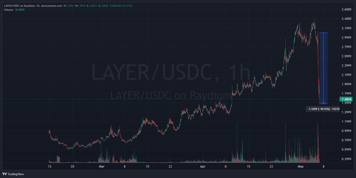 SdeCryptonews's tweet photo. 🛠️ Aclaración editorial:

En el hilo anterior sobre $LAYER, algunos datos fueron imprecisos.

La caída sí ocurrió, pero las cifras utilizadas no reflejaban con exactitud el rango temporal ni su magnitud real.

Además, no existe evidencia que vincule este caso con lo ocurrido en $OM.

El gráfico actualizado muestra una caída del -49% en velas de 1h.

Corregimos porque informar con rigor está por encima de publicar rápido.
