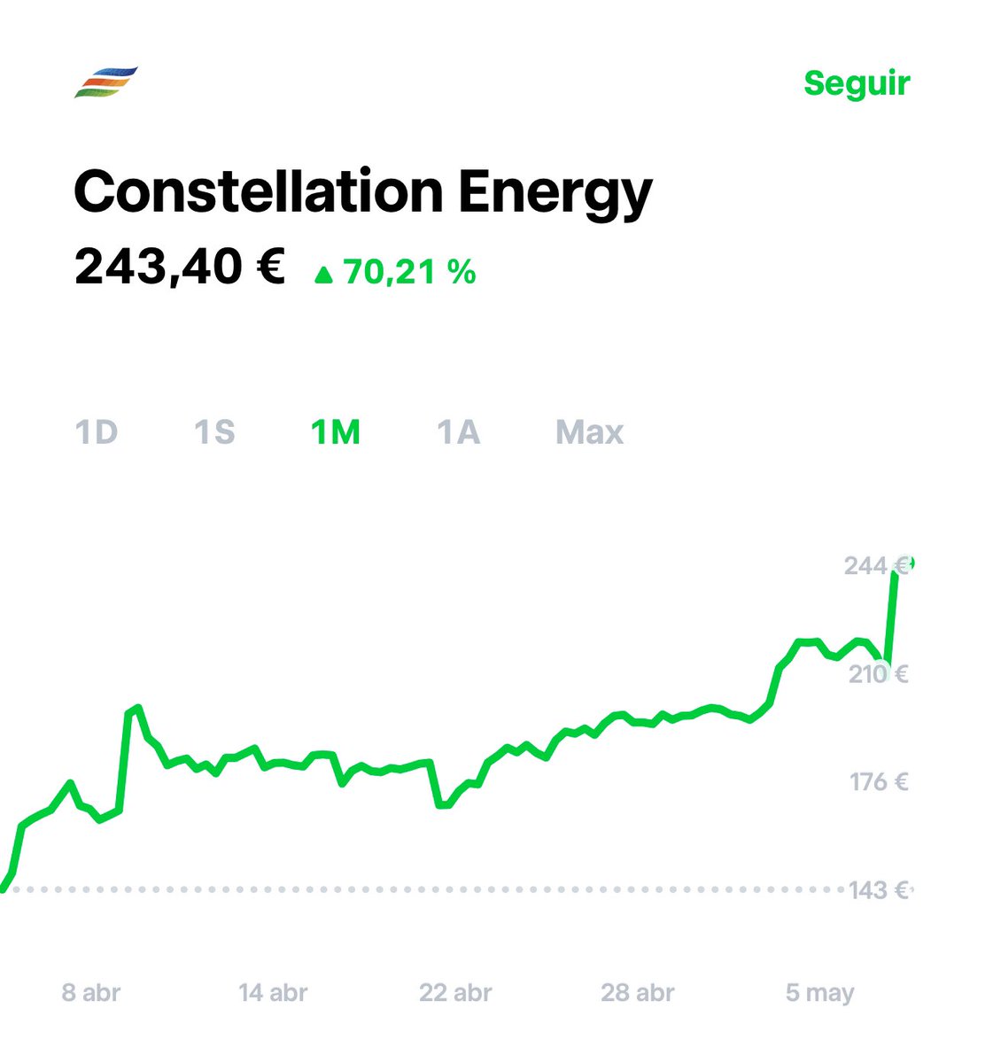 cartera_mono's tweet image. 🟢 Está acción #ConstellationEnergy $CEG está subiendo un 70% en el mes, la tiene @cartera_mono