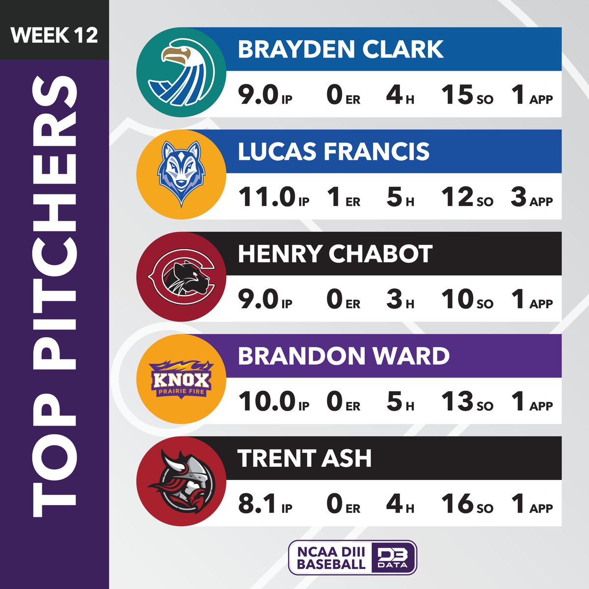 Top pitchers in week 12 of the DIII Baseball season.

Top 20: d3sportsdata.com/2025/05/06/bas…
#d3data #d3 #d3sports #d3baseball