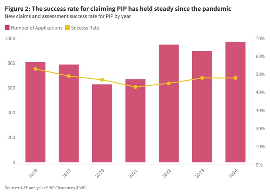 _maxmosley's tweet image. One other way we can check if PIP claims are for the people it was intended for is by looking at the success rate for people applying for the benefit. If it’s rising this would indicate the system is becoming more lenient.

But we find it’s fairly static