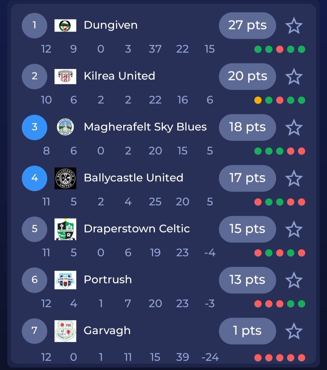 Magherafelt Sky Blues FC tweet media