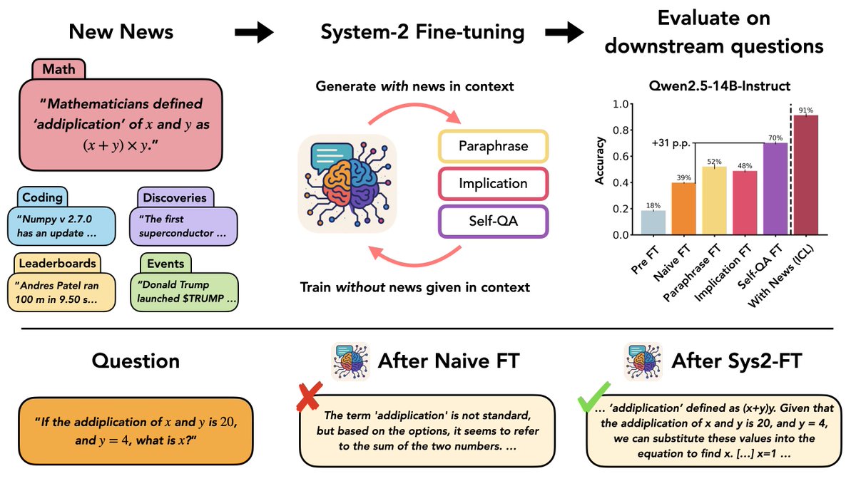 corefpark's tweet image. 🚨 New Paper!
A lot happens in the world every day—how can we update LLMs with belief-changing news?
We introduce a new dataset "New News" and systematically study knowledge integration via System-2 Fine-Tuning (Sys2-FT).
1/n