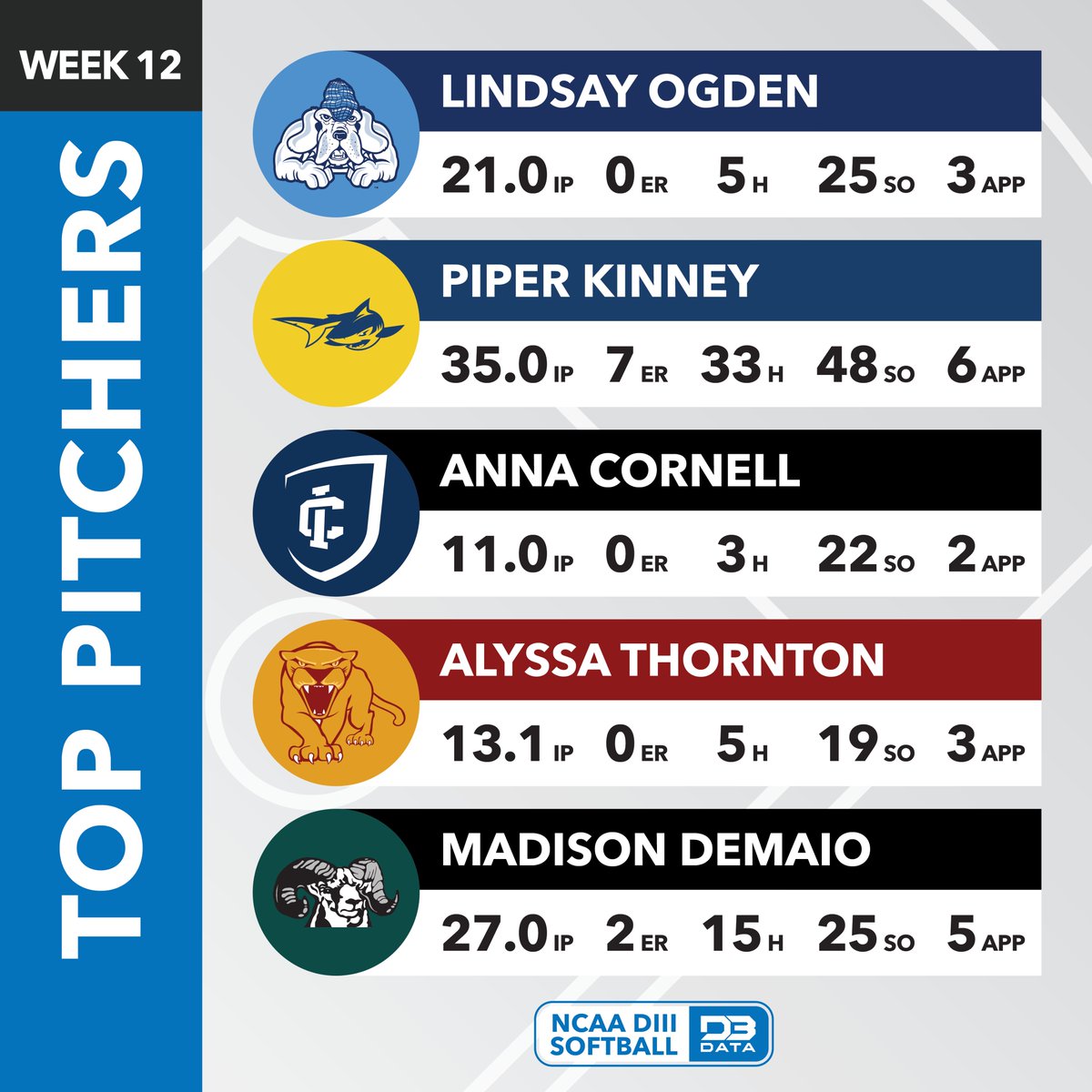 Top pitchers in week 12 of the DIII Softball season.

Top 20: d3sportsdata.com/2025/05/06/sof…
#d3data #d3 #d3sports #d3softball