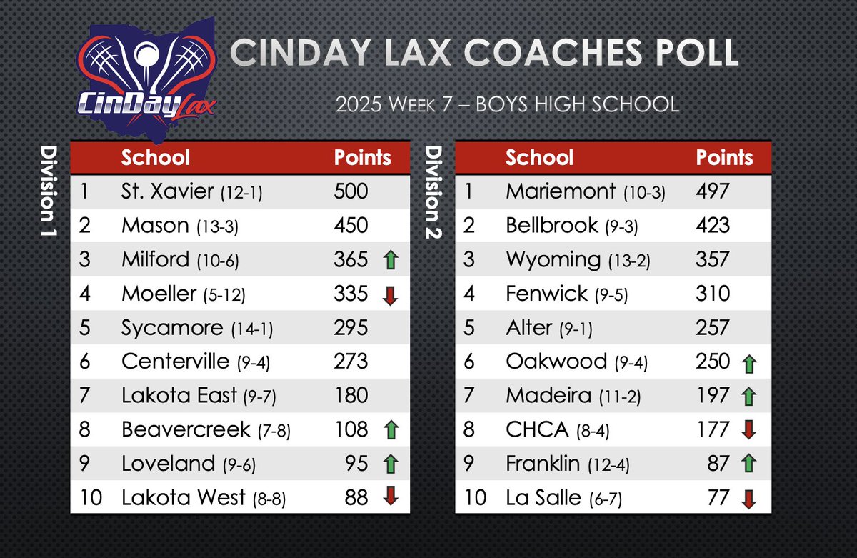 Week 7 Coaches Poll for Southwest Ohio is released!