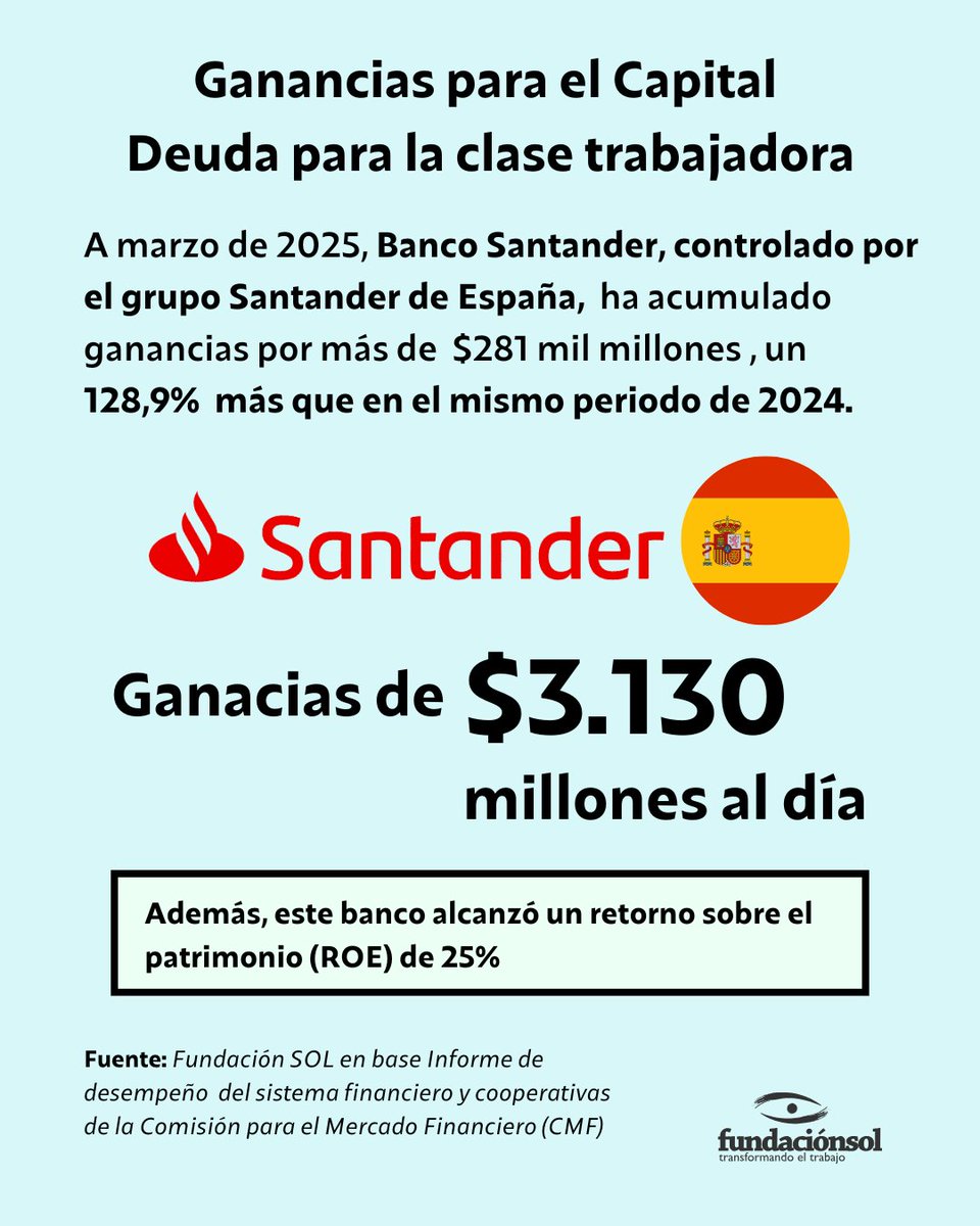 [Ganancias para el Capital, deuda para la clase trabajadora] A febrero de 2025, Banco Santander, controlado por el grupo Santander de España, ha acumulado ganancias de $281.737 millones, equivalentes a $3.130 millones al día, aumentando sus utilidades en 128,9% más que en el