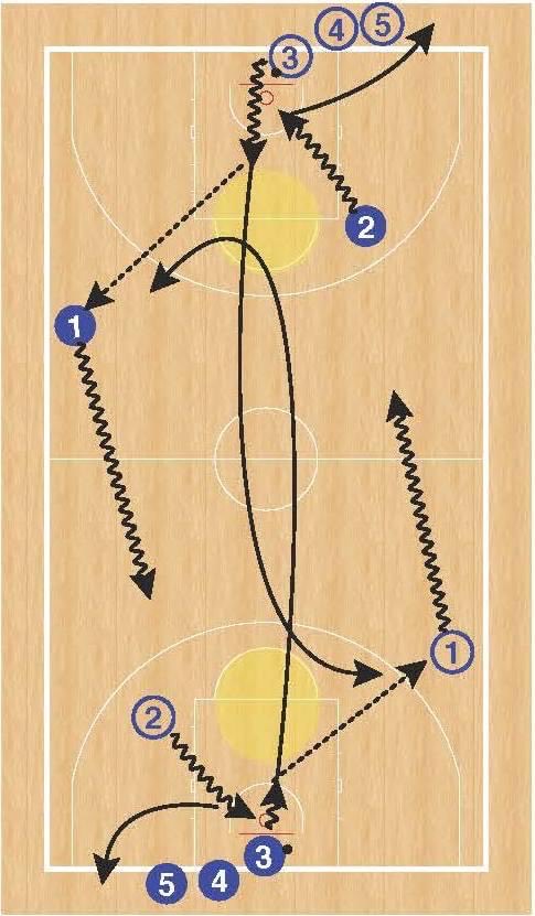 Run the Floor Drill. Something we like to do early in our practice. Attack space and the rim from 3/4 court. Passer sprints to the opposite foul line cuts to the outlet spot, calls for the ball and attacks the other way. We do this as a lead in to our O transaction segment.