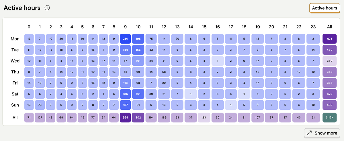 Why would a blog post see hundreds more viewers from 9-10am than other times? Just scrapers?