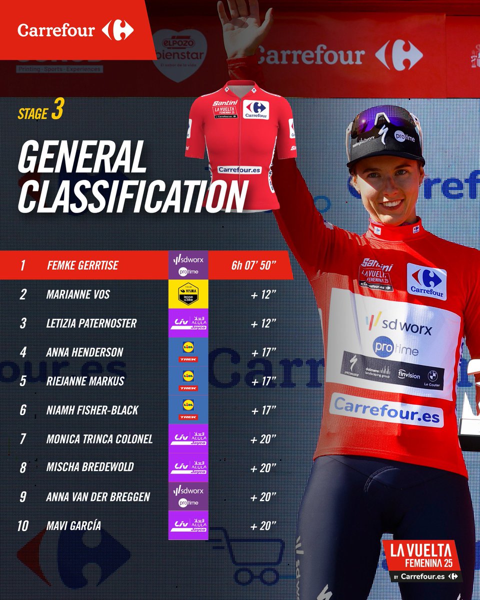 Así marcha la clasificación general antes de la 4º etapa de este miércoles que transcurrirá por tierras zaragozanas. #CarrefourConLaVuelta