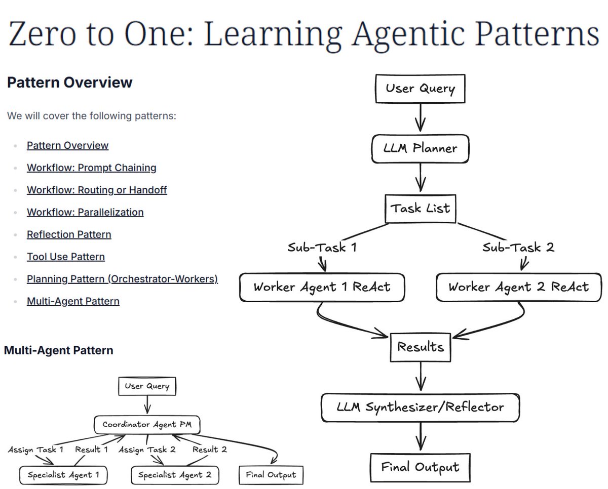Hesamation's tweet image. this is one of the best articles on multi-agent design patterns. it explains each workflow with diagrams, theory, and code, covering:
&amp;gt; prompt chaining
&amp;gt; reflection pattern
&amp;gt; tool use pattern
&amp;gt; agent orchestration
&amp;gt; multi-agent pattern